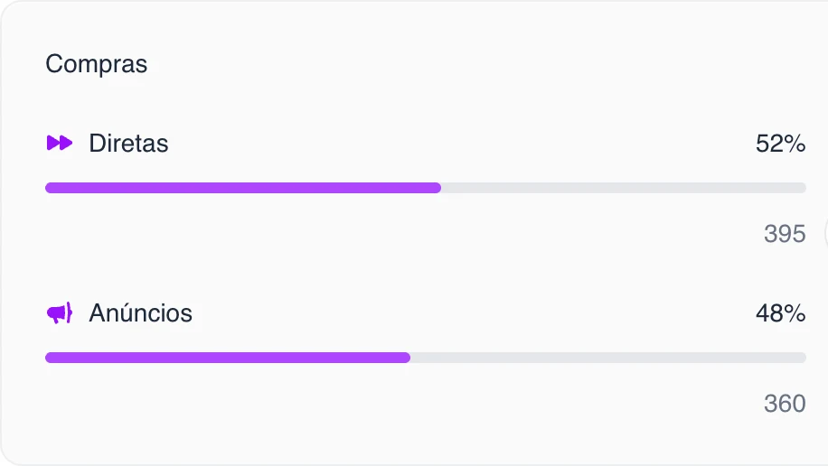 Card Compras do Dashboard: 52% diretas e 48% vindas de anúncios