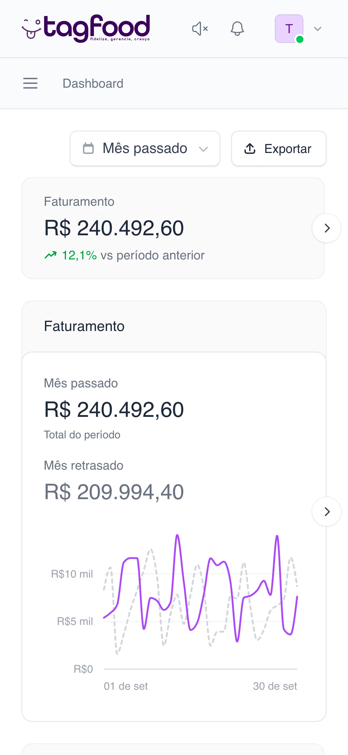 Dashboard do painel TagFood no celular, com o faturamento do mês em alta e o gráfico de vendas